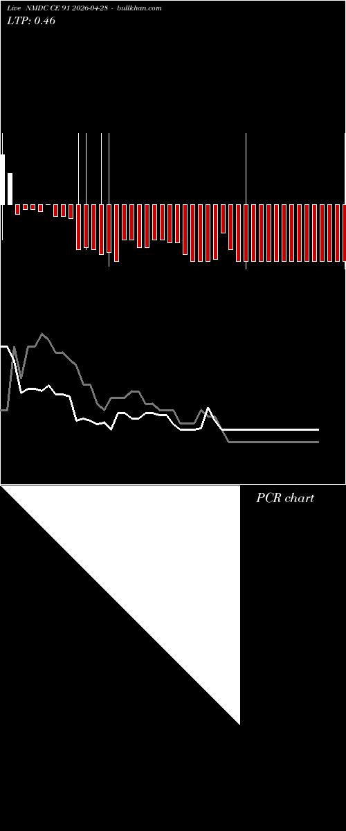  option chart NMDC CE 91 2026-04-28 