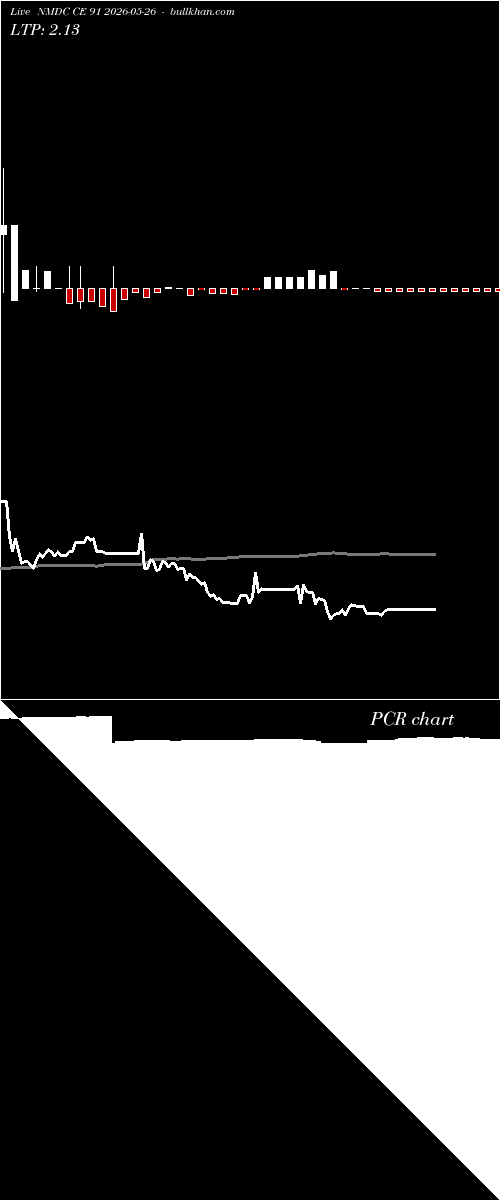  option chart NMDC CE 91 2026-05-26 