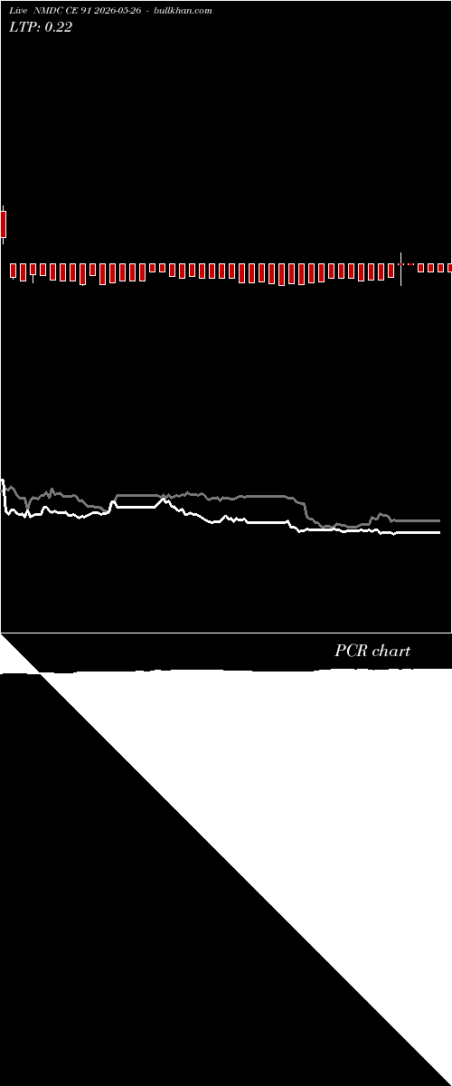  option chart NMDC CE 91 2026-05-26 