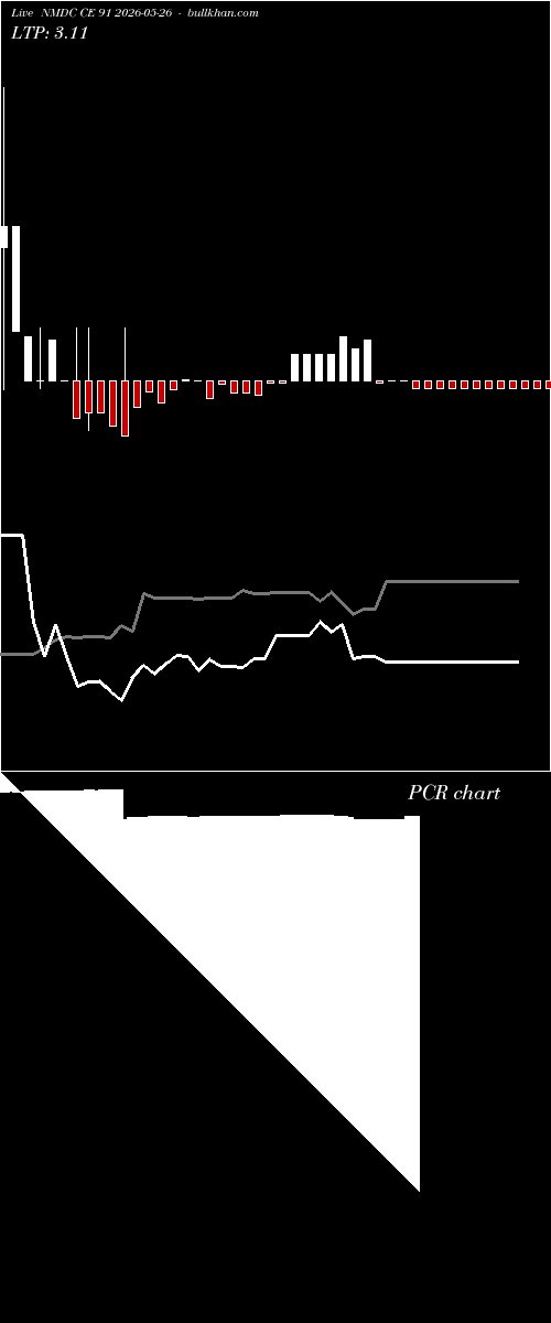  option chart NMDC CE 91 2026-05-26 