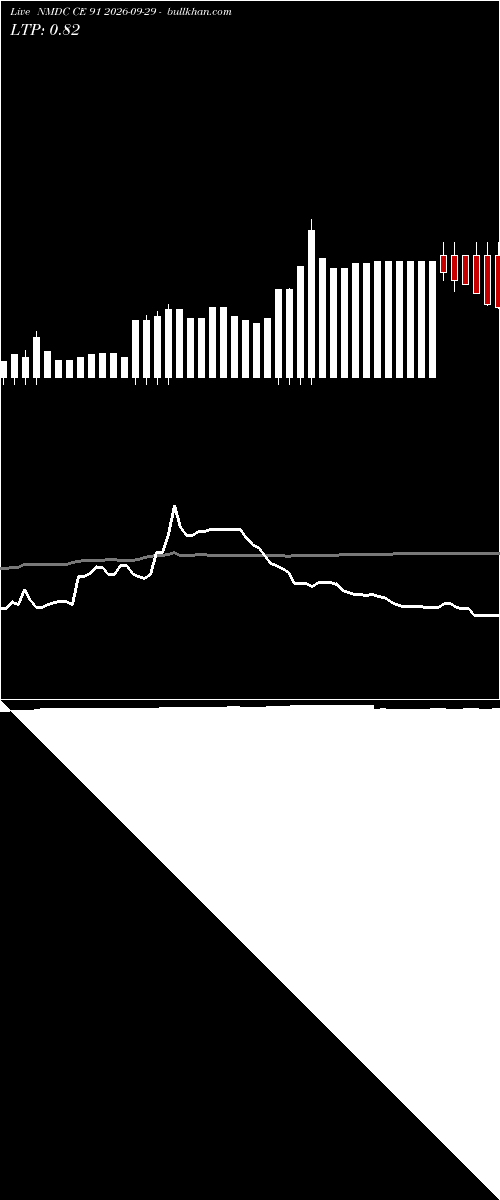  option chart NMDC CE 91 2026-09-29 
