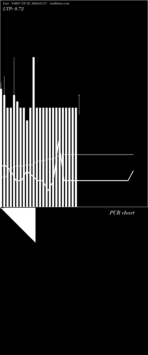  option chart NMDC CE 92 2026-01-27 