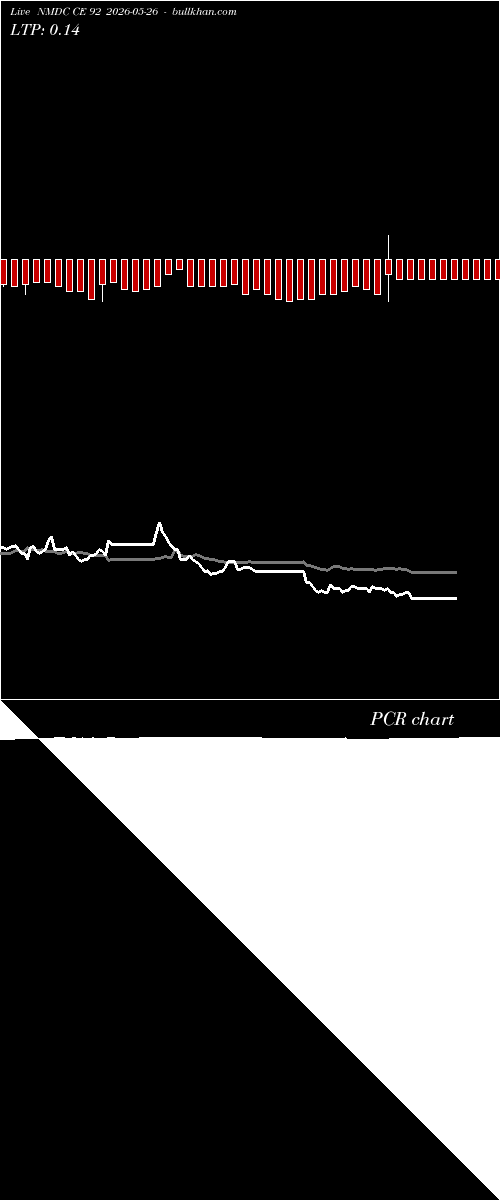  option chart NMDC CE 92 2026-05-26 