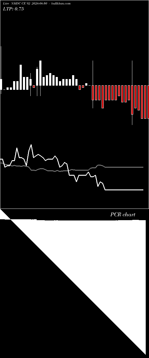  option chart NMDC CE 92 2026-06-30 