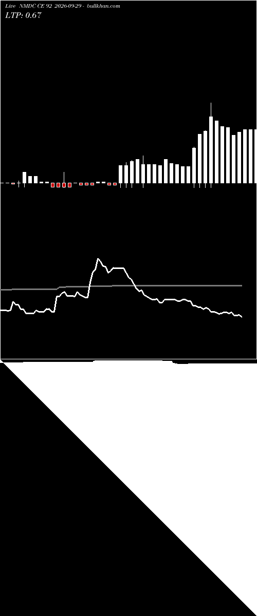  option chart NMDC CE 92 2026-09-29 