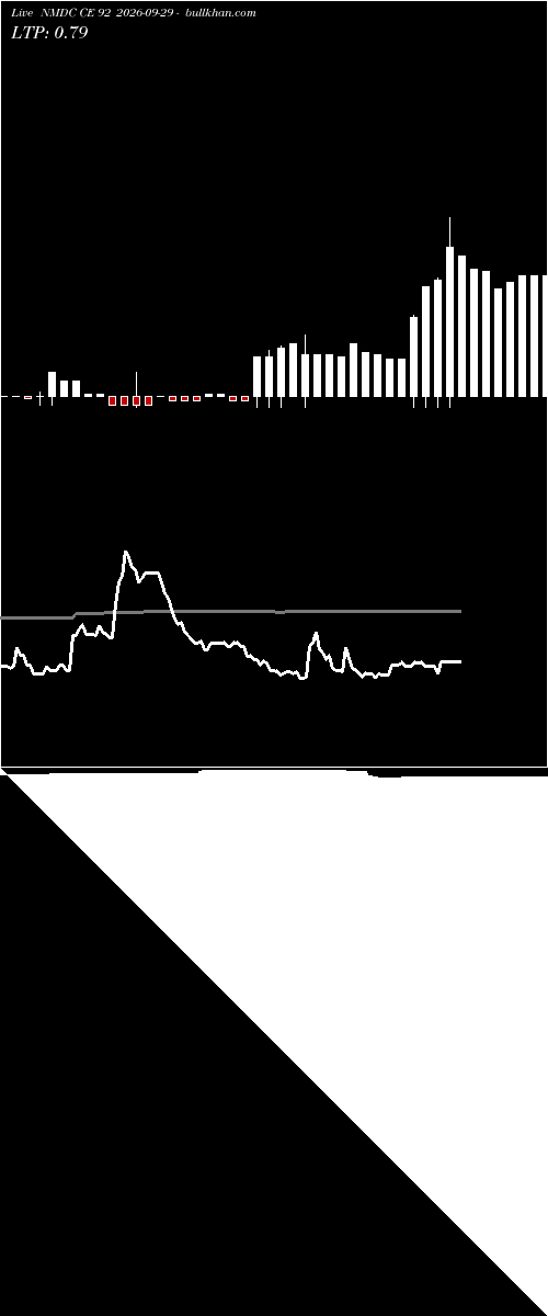  option chart NMDC CE 92 2026-09-29 
