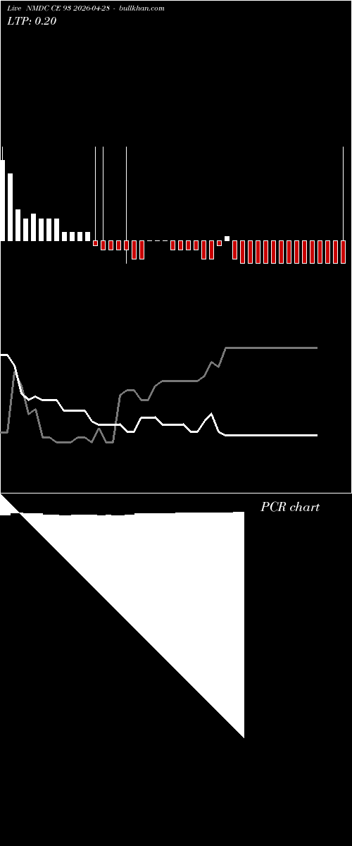  option chart NMDC CE 93 2026-04-28 