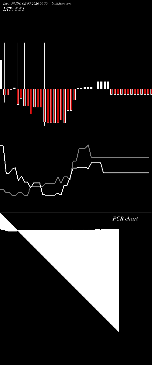  option chart NMDC CE 93 2026-06-30 