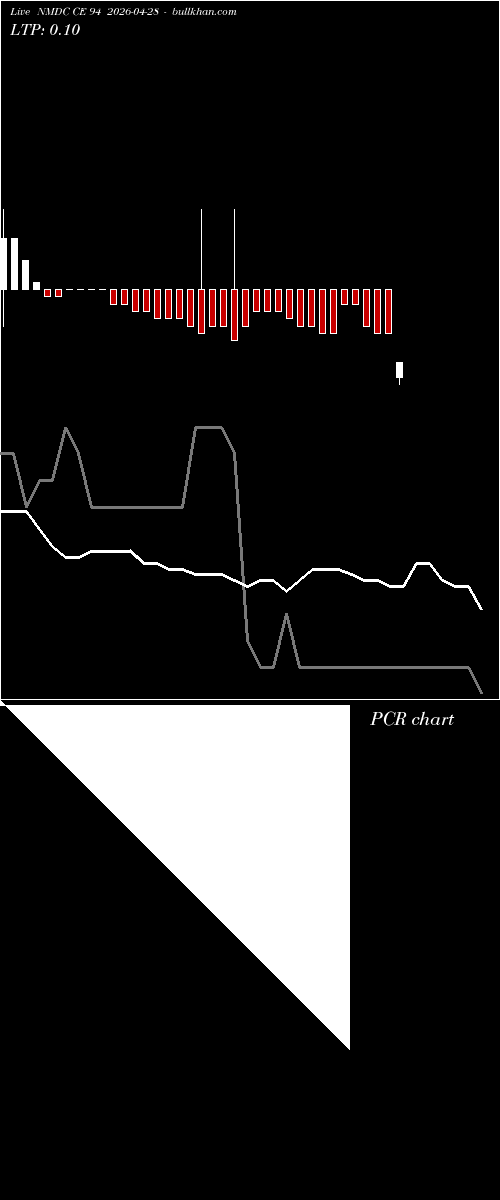  option chart NMDC CE 94 2026-04-28 