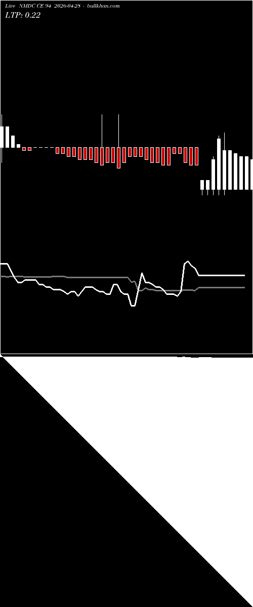  option chart NMDC CE 94 2026-04-28 