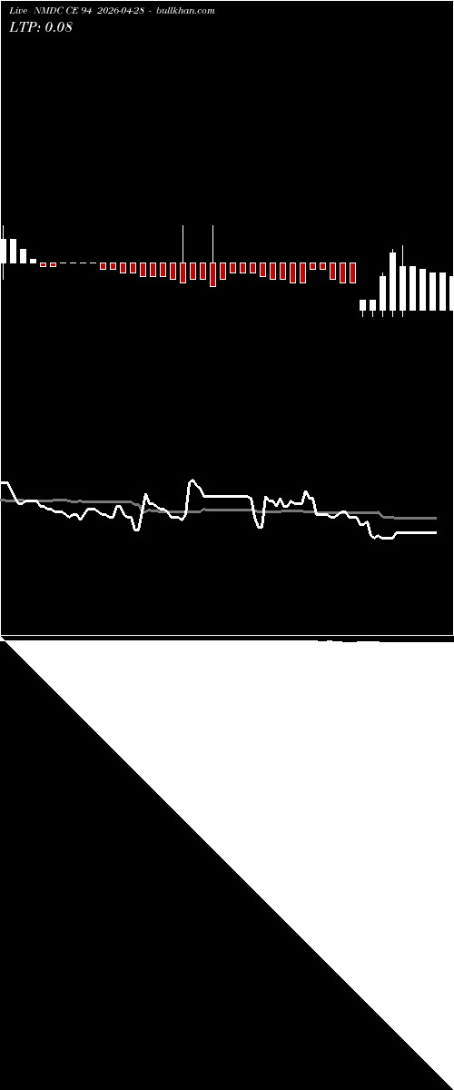  option chart NMDC CE 94 2026-04-28 