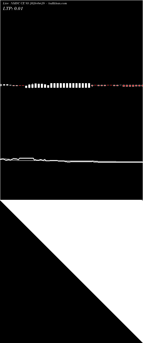  option chart NMDC CE 95 2026-04-28 