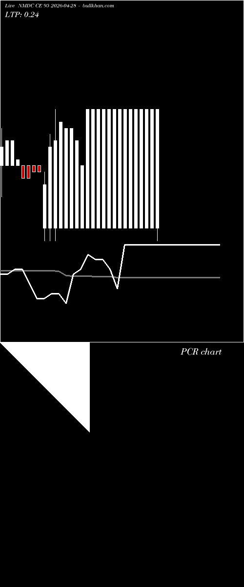  option chart NMDC CE 95 2026-04-28 