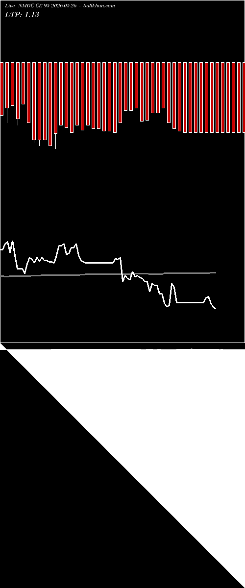  option chart NMDC CE 95 2026-05-26 