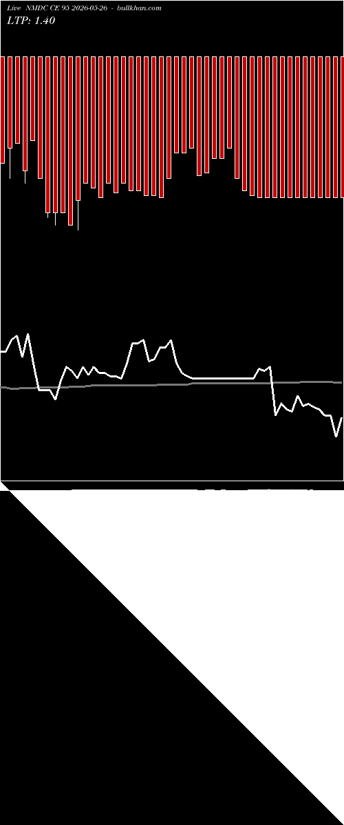  option chart NMDC CE 95 2026-05-26 