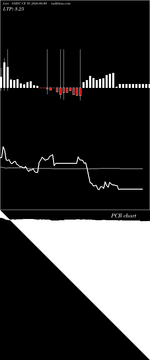  option chart NMDC CE 95 2026-06-30 