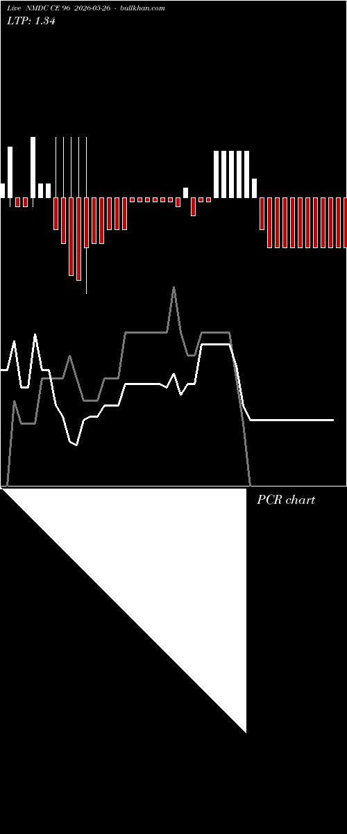 option chart NMDC CE 96 2026-05-26 