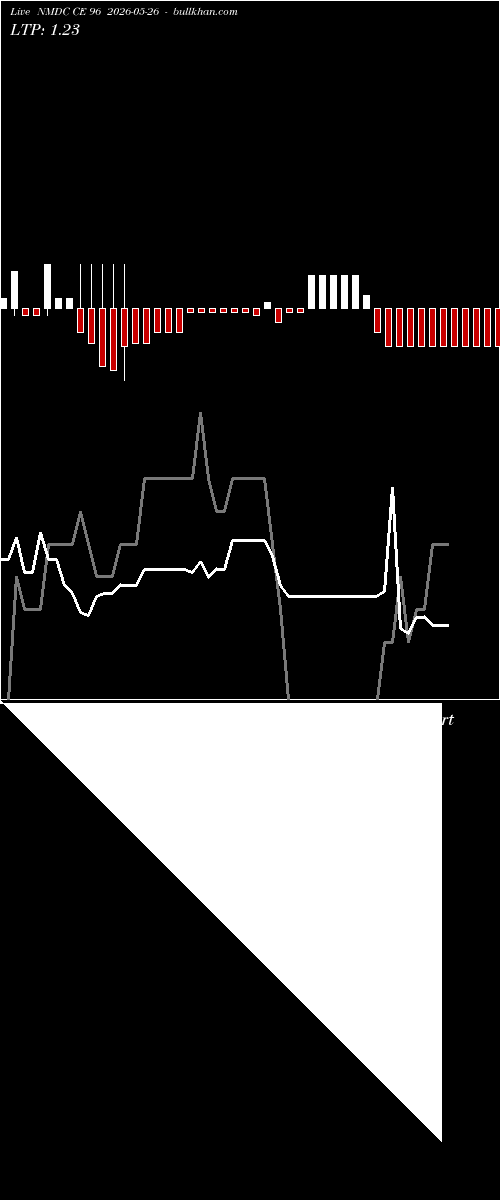  option chart NMDC CE 96 2026-05-26 