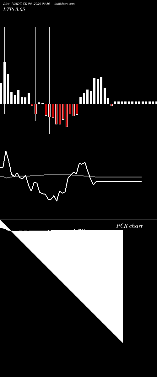  option chart NMDC CE 96 2026-06-30 