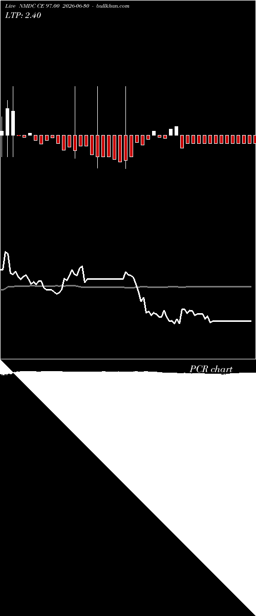  option chart NMDC CE 97.00 2026-06-30 