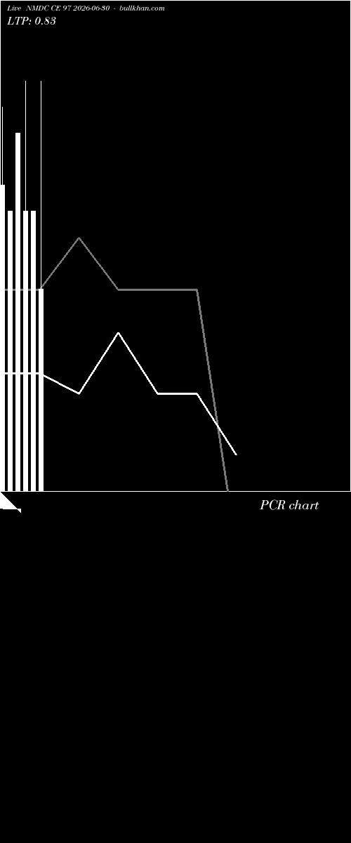  option chart NMDC CE 97 2026-06-30 