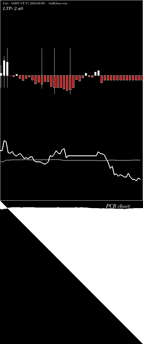  option chart NMDC CE 97 2026-06-30 