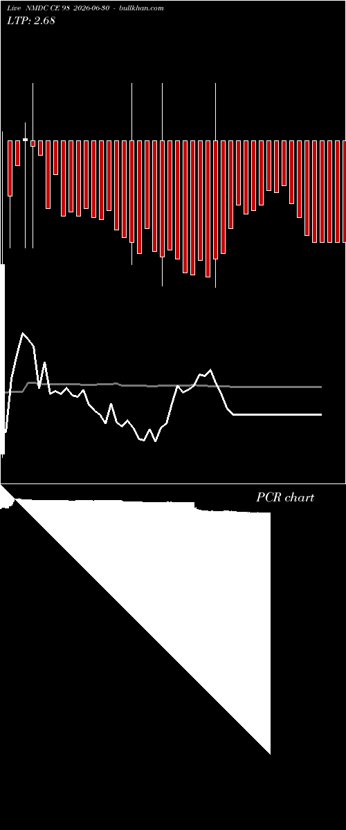  option chart NMDC CE 98 2026-06-30 