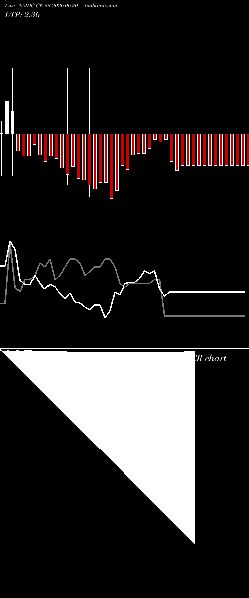 option chart NMDC CE 99 2026-06-30 