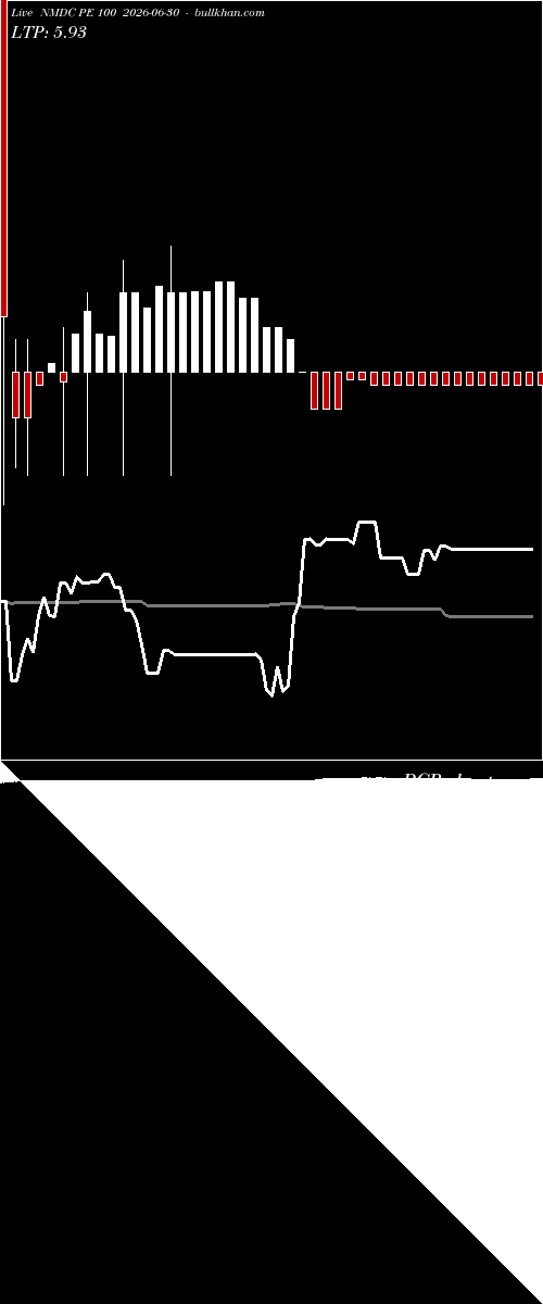  option chart NMDC PE 100 2026-06-30 