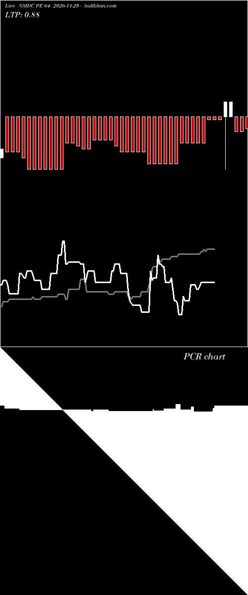  option chart NMDC PE 64 2026-11-23 