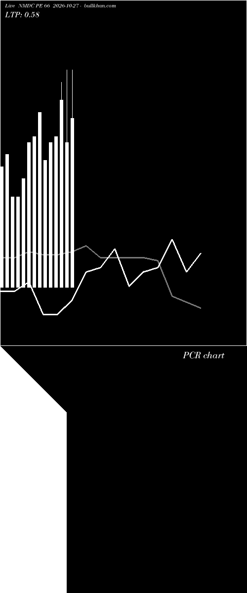  option chart NMDC PE 66 2026-10-27 