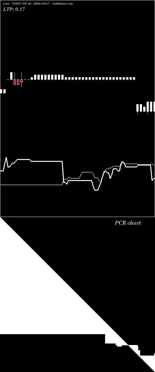  option chart NMDC PE 66 2026-10-27 
