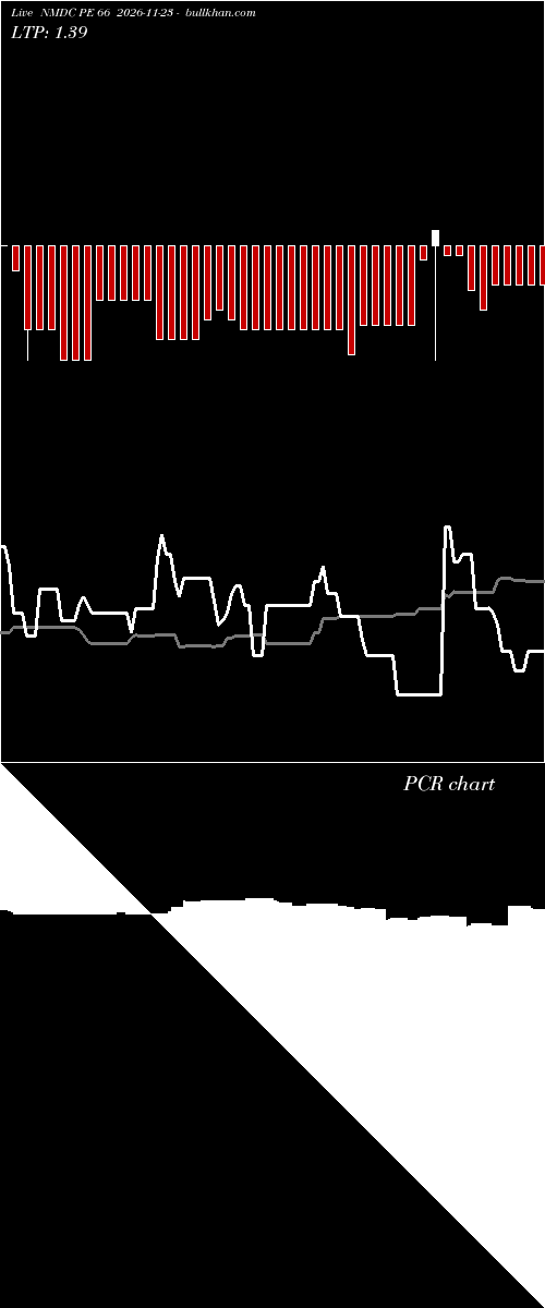  option chart NMDC PE 66 2026-11-23 