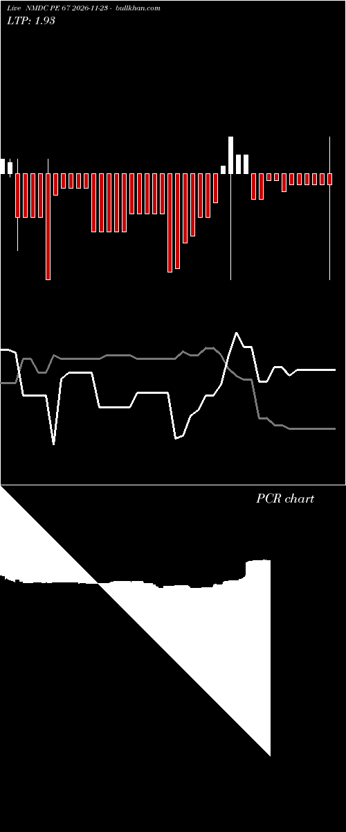  option chart NMDC PE 67 2026-11-23 