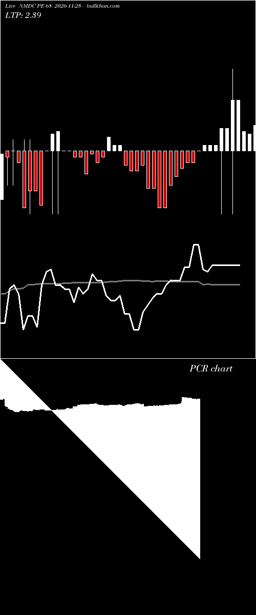  option chart NMDC PE 68 2026-11-23 