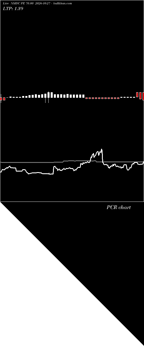  option chart NMDC PE 70.00 2026-10-27 