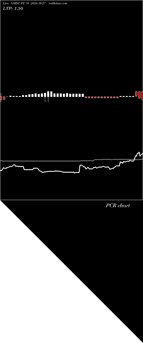  option chart NMDC PE 70 2026-10-27 