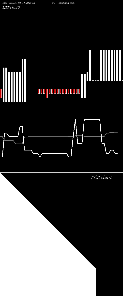  option chart NMDC PE 71 2025-12-30 