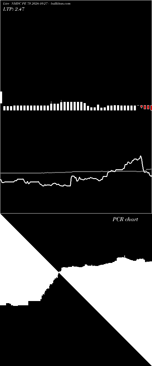  option chart NMDC PE 73 2026-10-27 