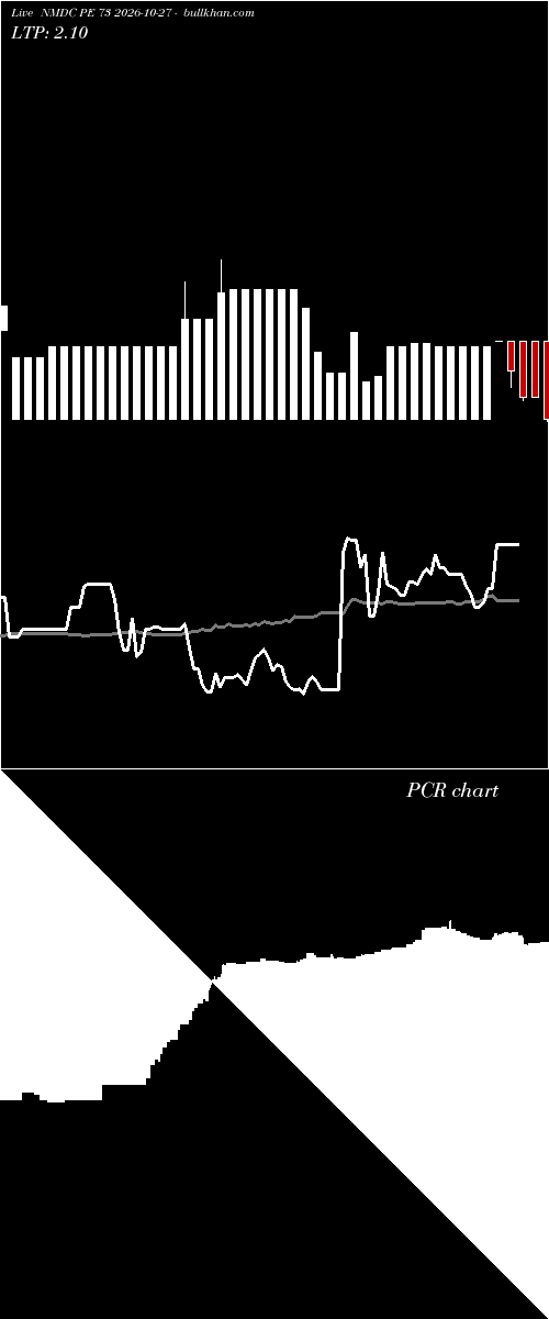  option chart NMDC PE 73 2026-10-27 