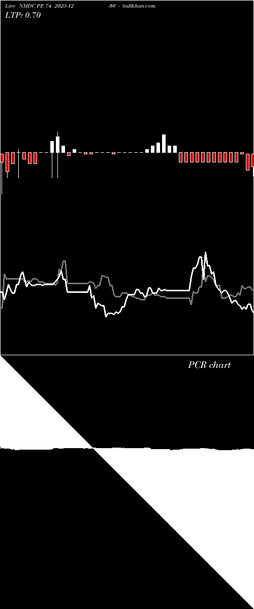  option chart NMDC PE 74 2025-12-30 