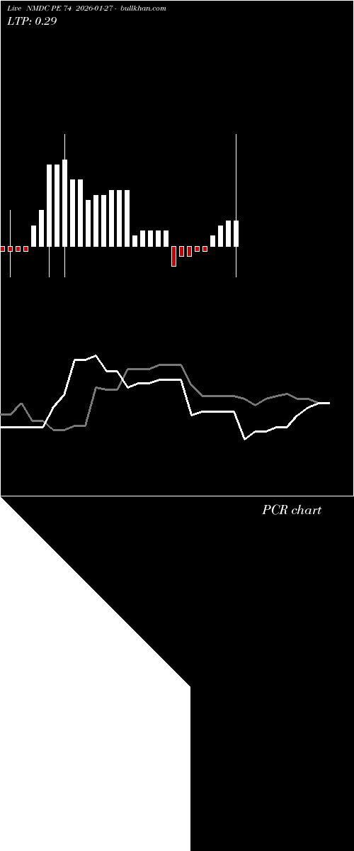  option chart NMDC PE 74 2026-01-27 