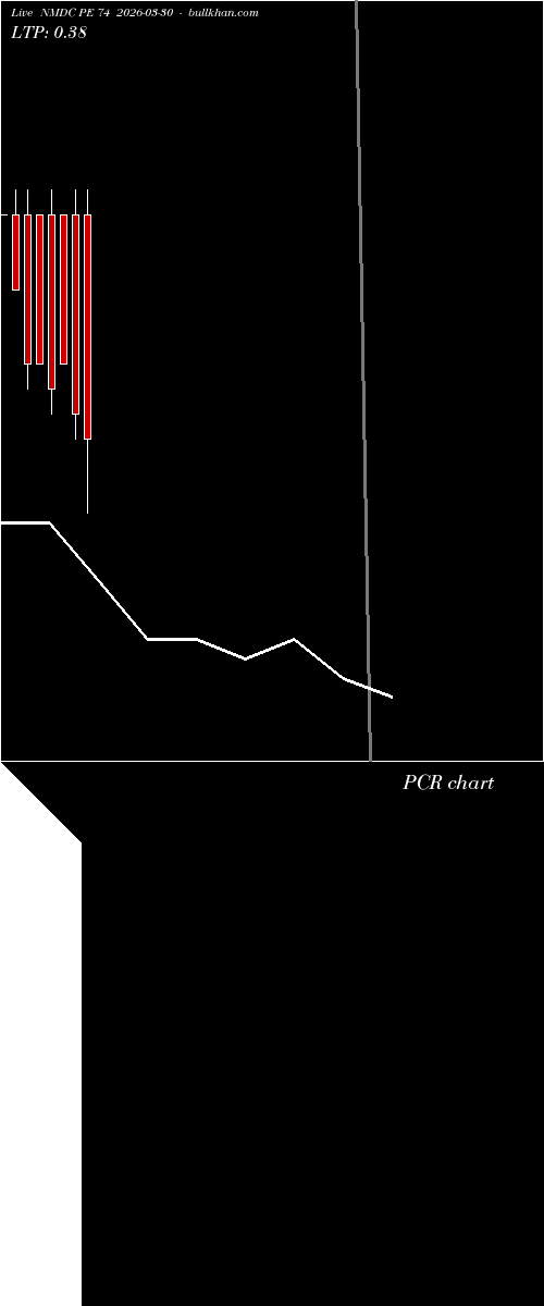  option chart NMDC PE 74 2026-03-30 