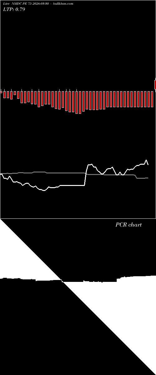  option chart NMDC PE 75 2026-03-30 