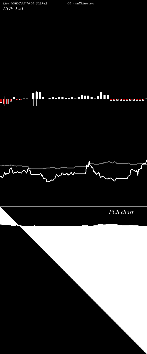  option chart NMDC PE 76.00 2025-12-30 