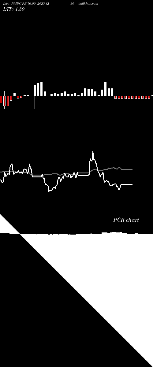  option chart NMDC PE 76.00 2025-12-30 