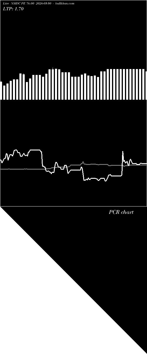  option chart NMDC PE 76.00 2026-03-30 