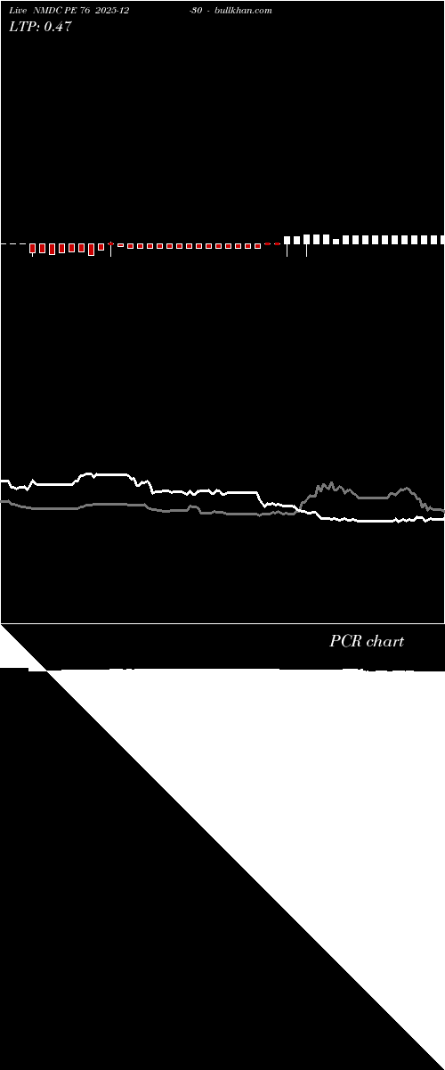  option chart NMDC PE 76 2025-12-30 