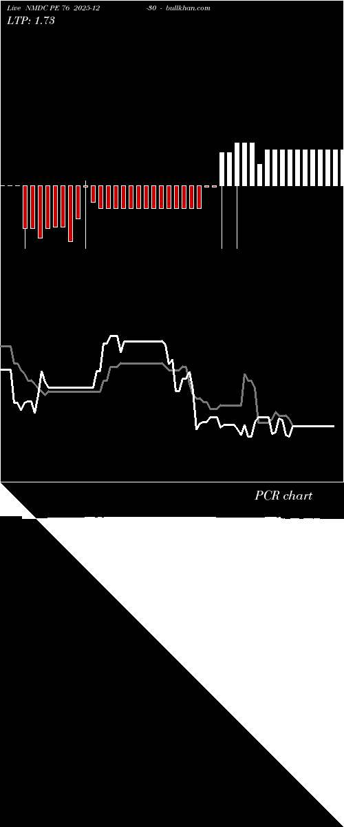  option chart NMDC PE 76 2025-12-30 