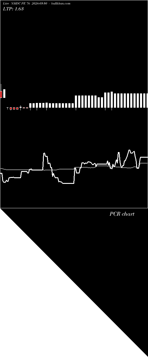  option chart NMDC PE 76 2026-03-30 